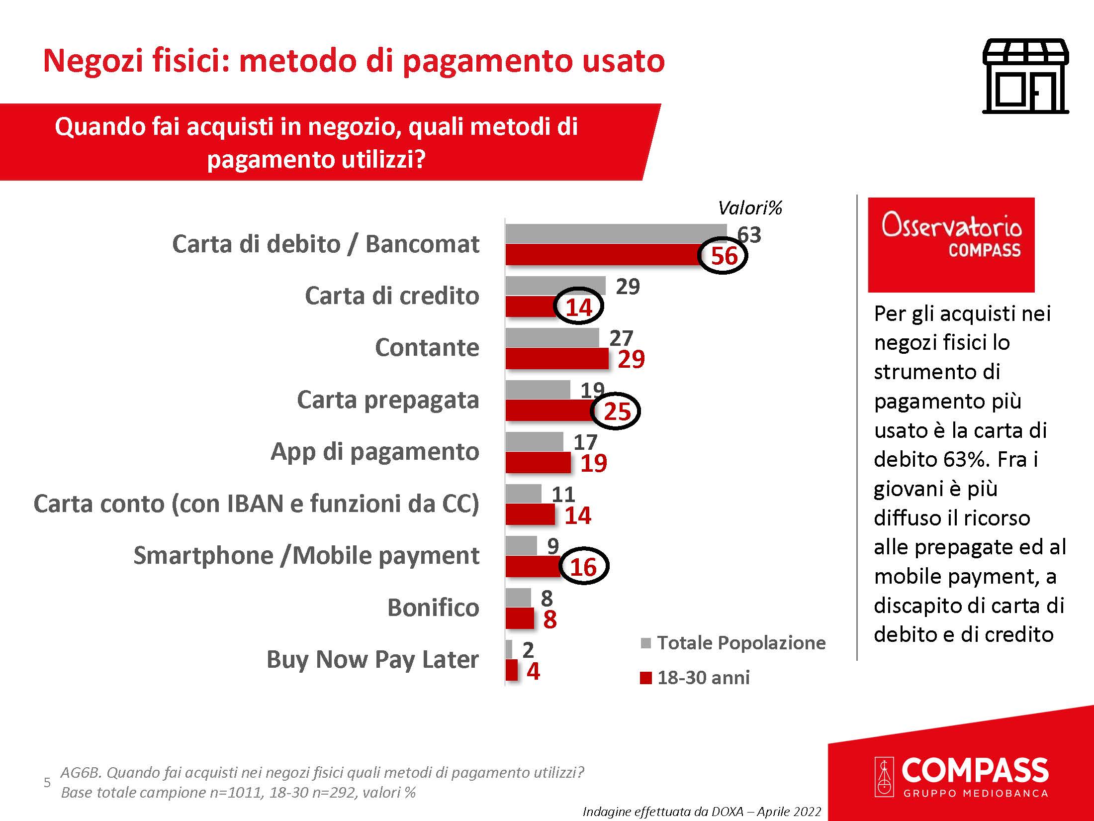 Come pagano i giovani